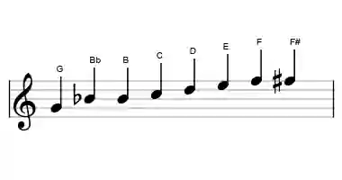 Sheet music of the G kafi raga scale in three octaves